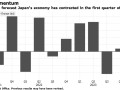 Q1经济或萎缩1.2% 日本央行加息遭遇“拦路虎”