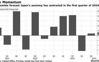Q1经济或萎缩1.2% 日本央行加息遭遇“拦路虎”