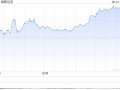 收盘：美股收涨纳指创历史新高 市场关注CPI通胀数据