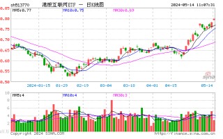 隔夜中国资产爆发，港股继续狂飙！港股互联网ETF（513770）开盘跳涨逾2%，连续第3日刷新年内新高！